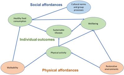 Social-Cultural Processes and Urban Affordances for Healthy and Sustainable Food Consumption